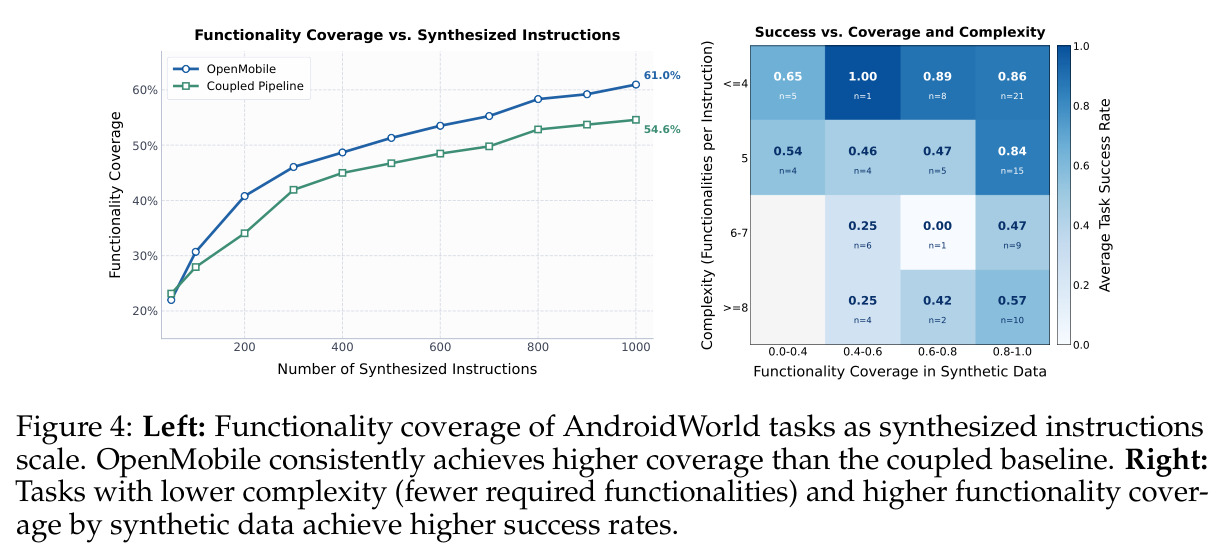 Left: Functionality coverage of AndroidWorld tasks as synthesized instructions scale. Right: Tasks with lower complexity (fewer required functionalities) and higher functionality coverage by synthetic data achieve higher success rates.