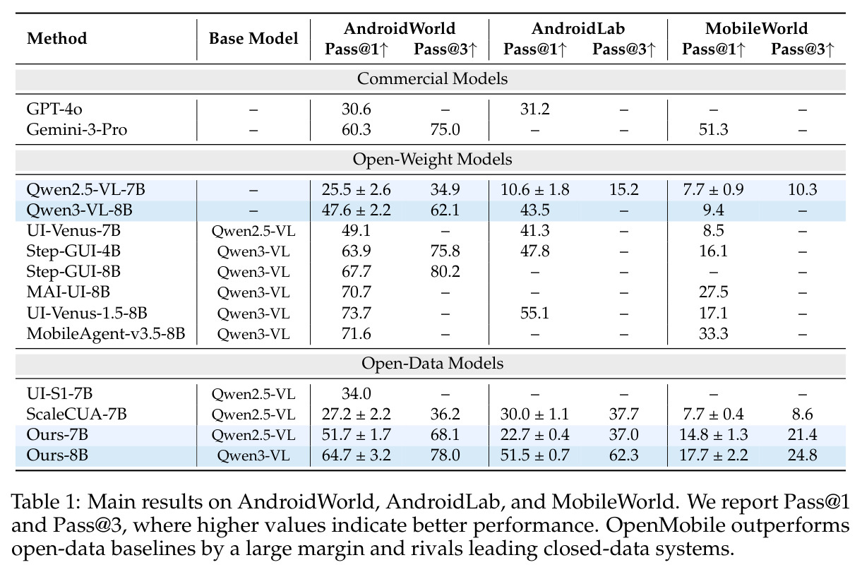 Main results on AndroidWorld, AndroidLab, and MobileWorld. Pass@1 and Pass@3, higher is better.