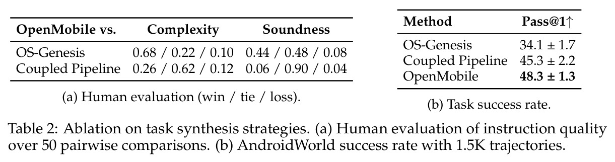 Ablation on task synthesis strategies. (a) Human evaluation (win / tie / loss). (b) Task success rate.