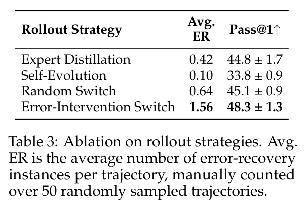 Ablation on rollout strategies. Avg. ER is the average number of error-recovery instances per trajectory, manually counted over 50 randomly sampled trajectories.