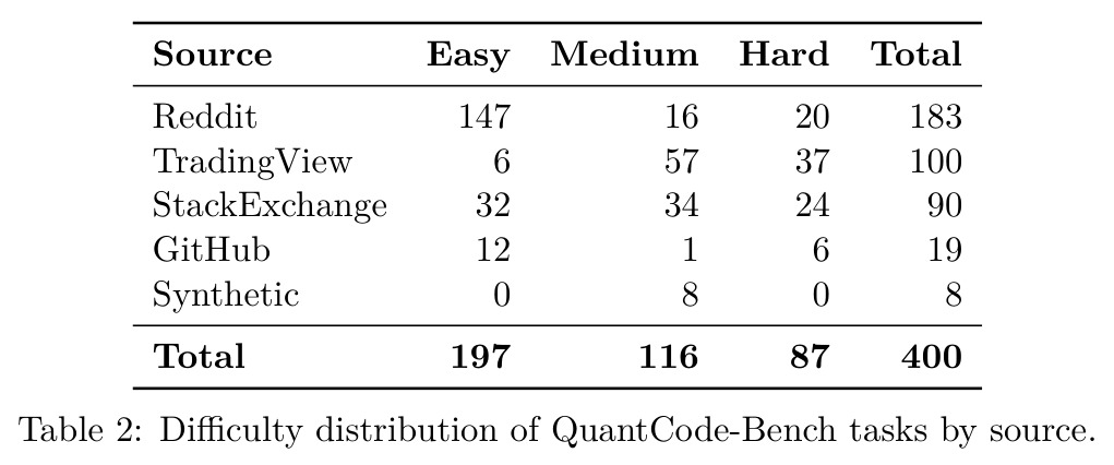 QuantCode-Bench任务来源×难度分布