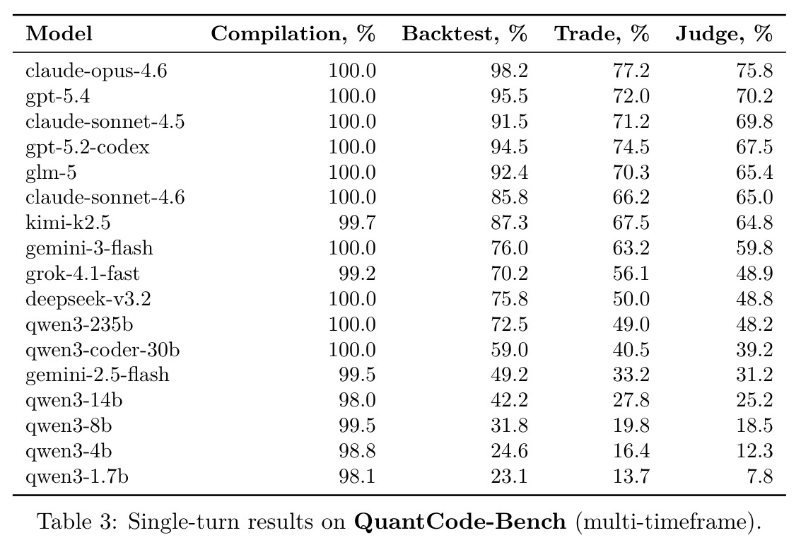 Single-turn results on QuantCode-Bench (multi-timeframe)
