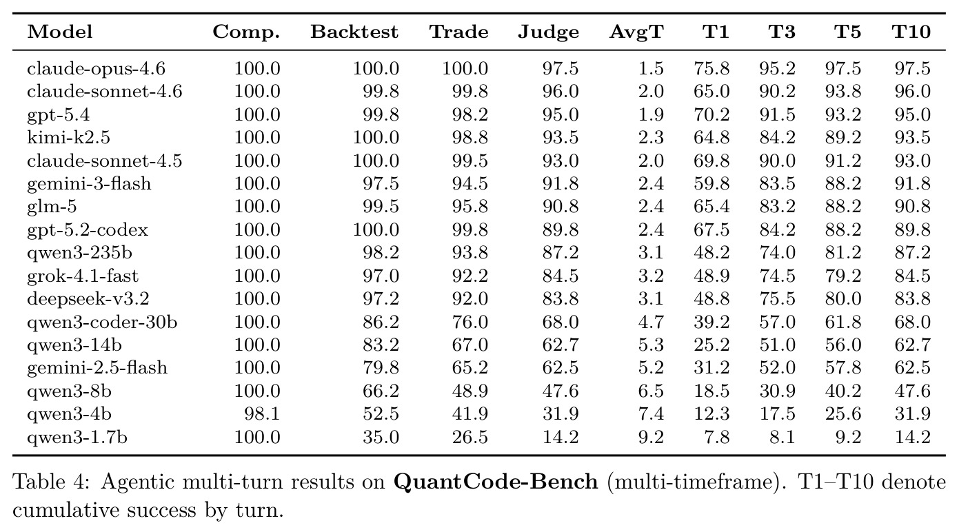 Agentic multi-turn results on QuantCode-Bench (multi-timeframe)