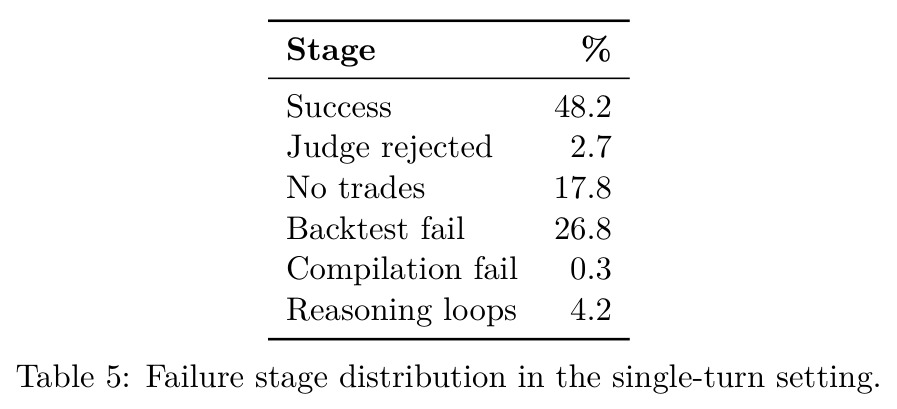 Failure stage distribution in the single-turn setting