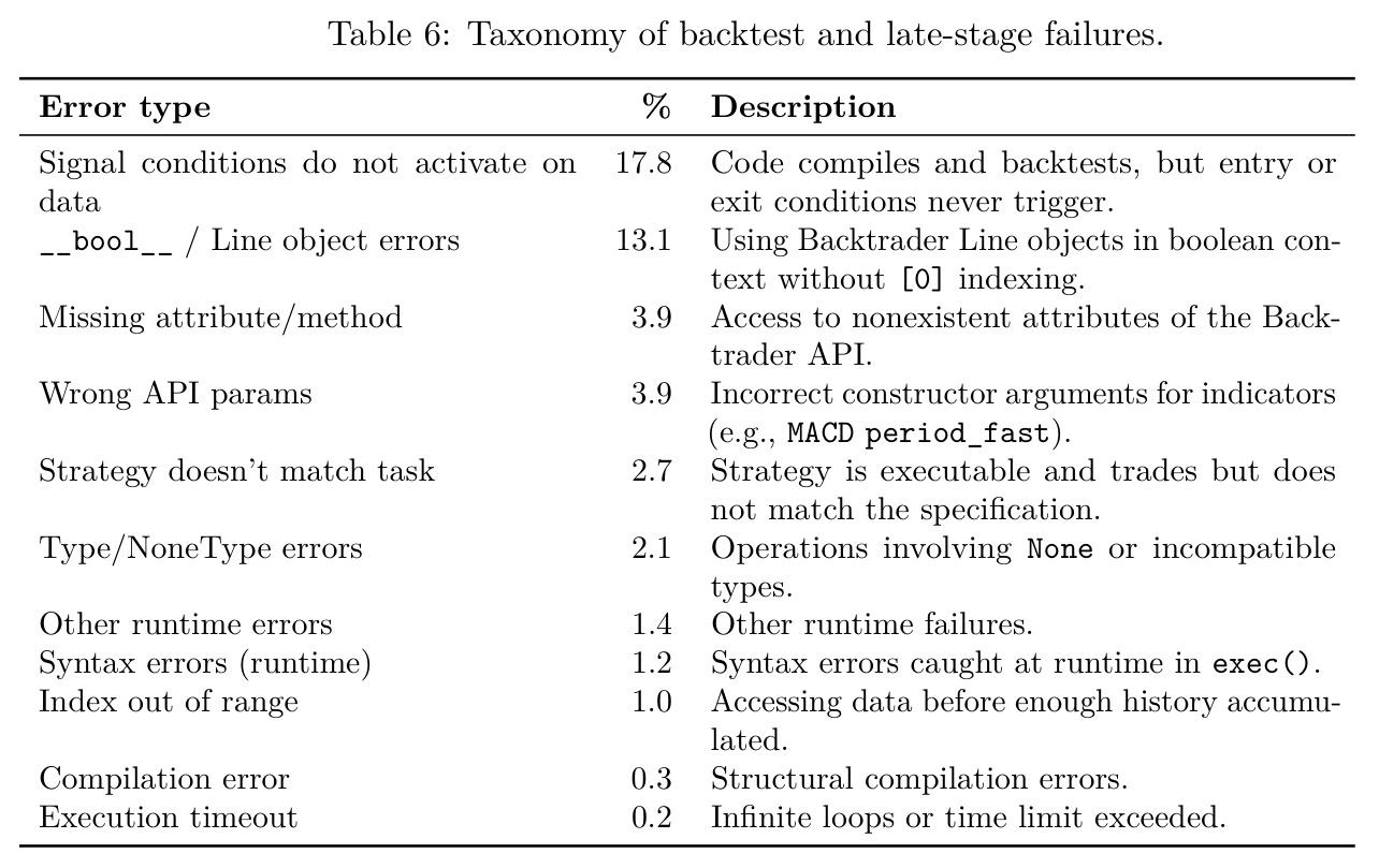 Taxonomy of backtest and late-stage failures