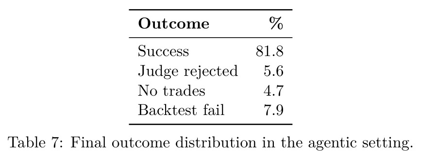 Final outcome distribution in the agentic setting