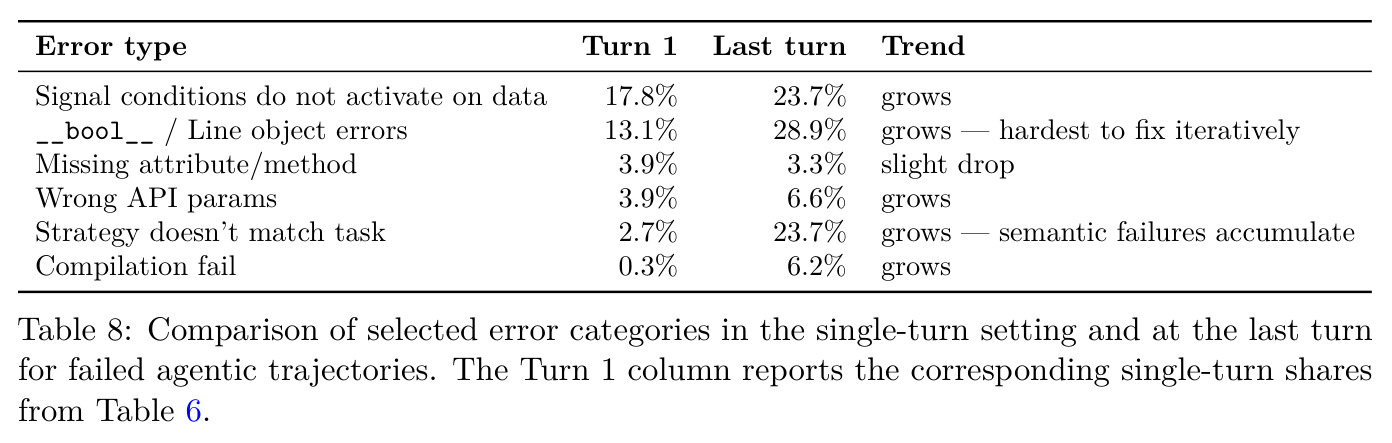 Comparison of selected error categories: single-turn vs last turn of failed agentic trajectories