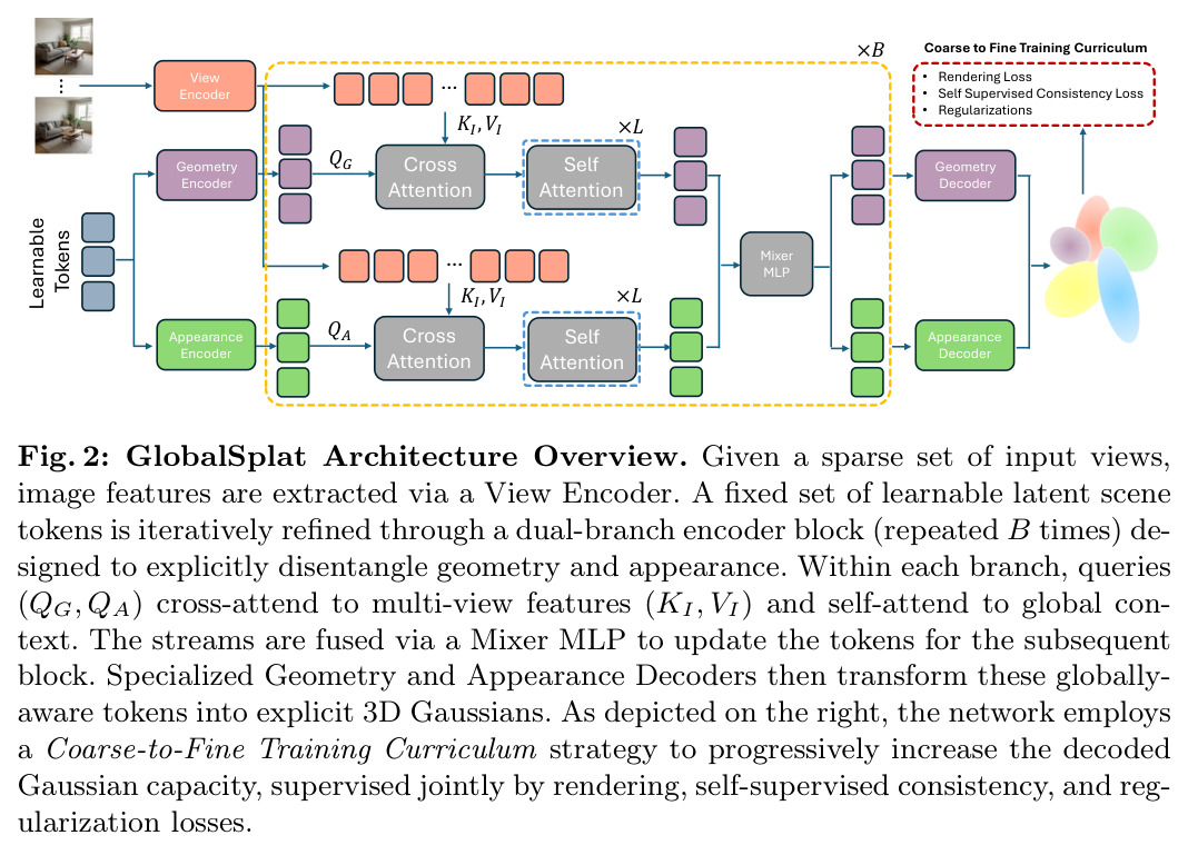 GlobalSplat Architecture Overview