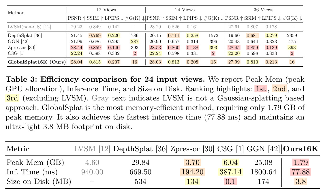 Efficiency comparison for 24 input views