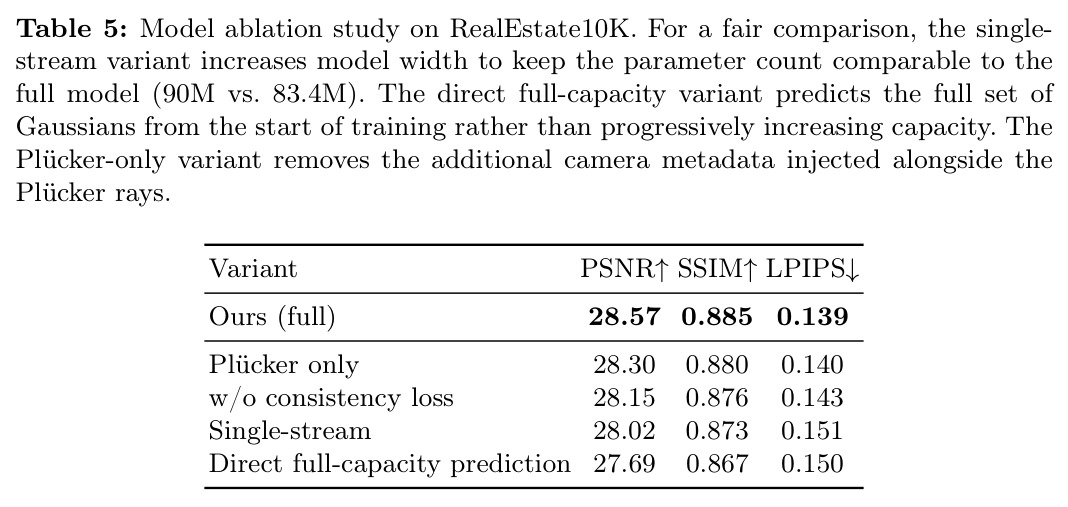 Model ablation study on RealEstate10K