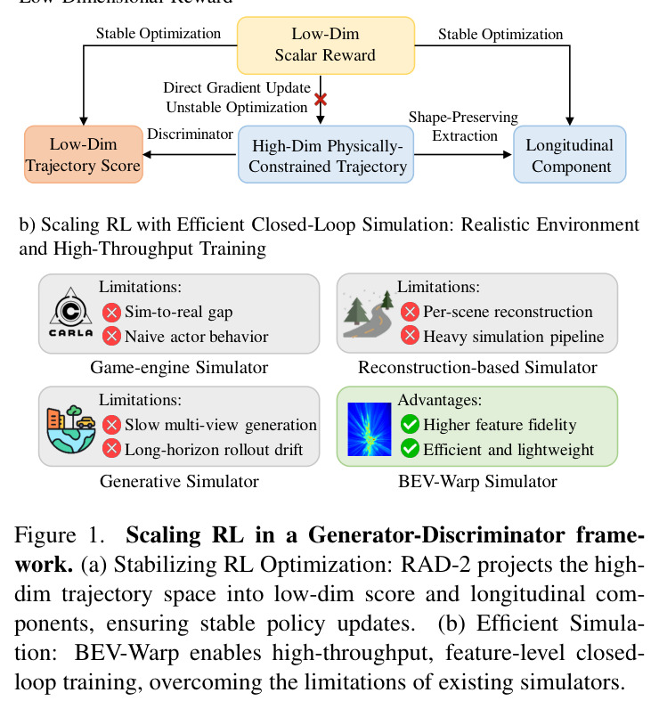 Scaling RL in a Generator-Discriminator framework.