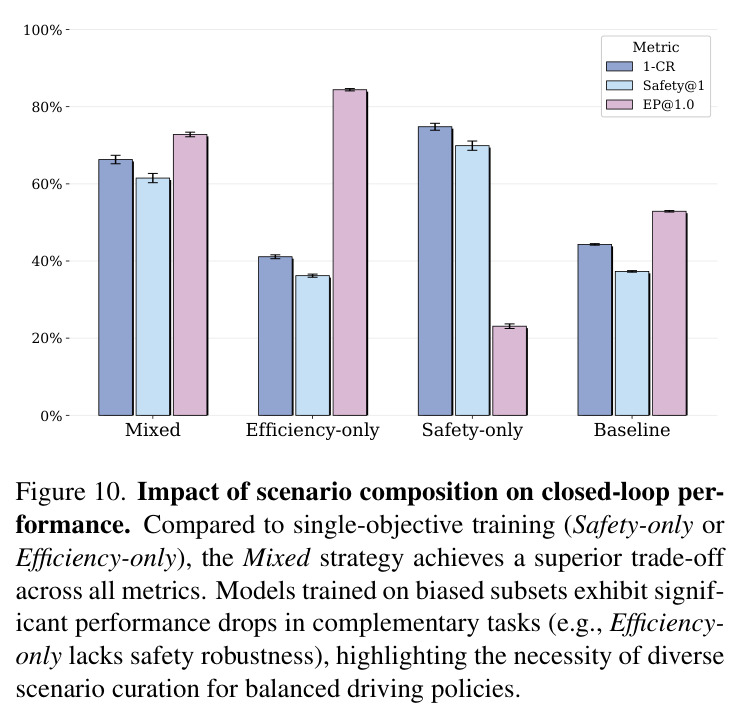 Impact of scenario composition on closed-loop performance.