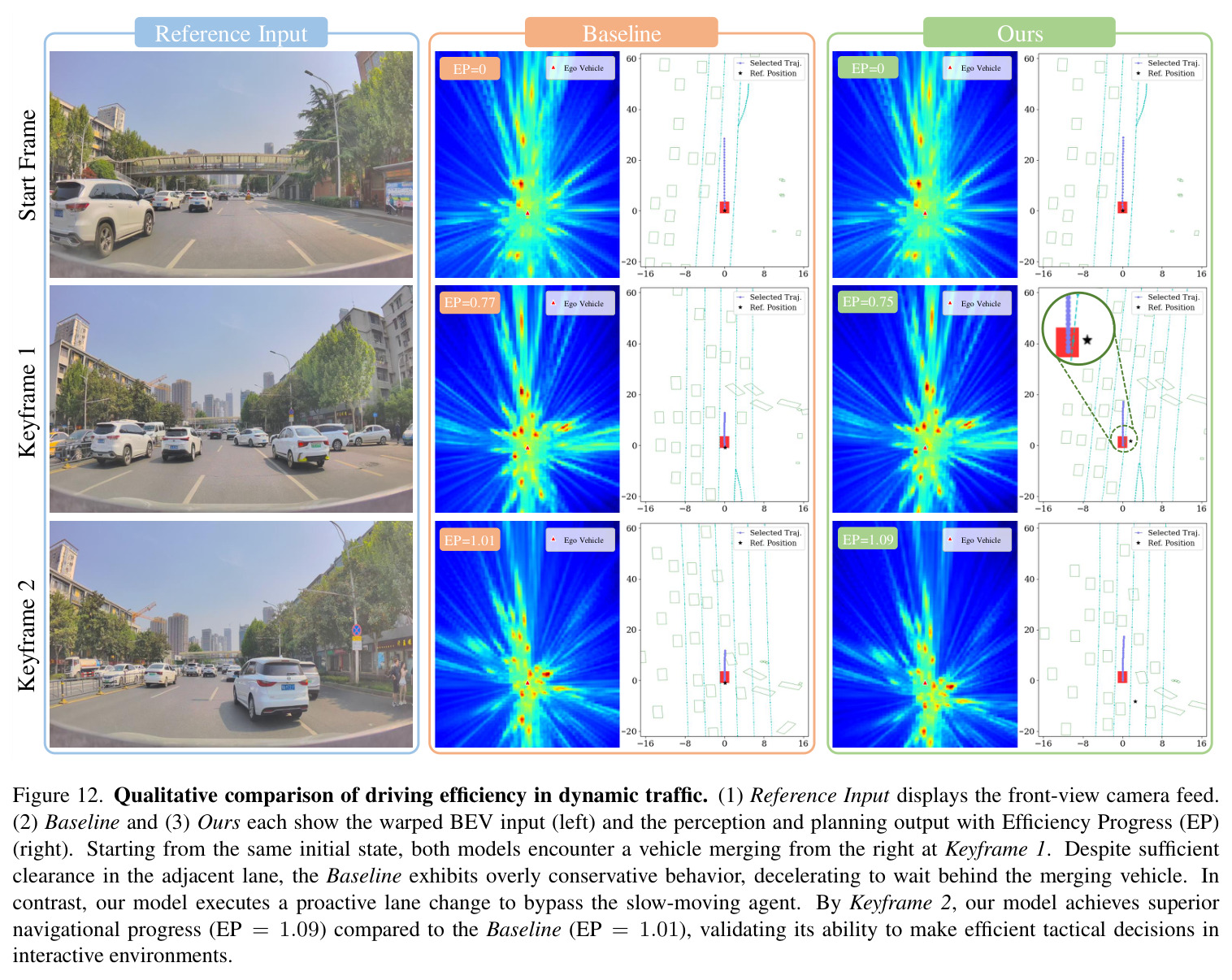 Qualitative comparison of driving efficiency in dynamic traffic.
