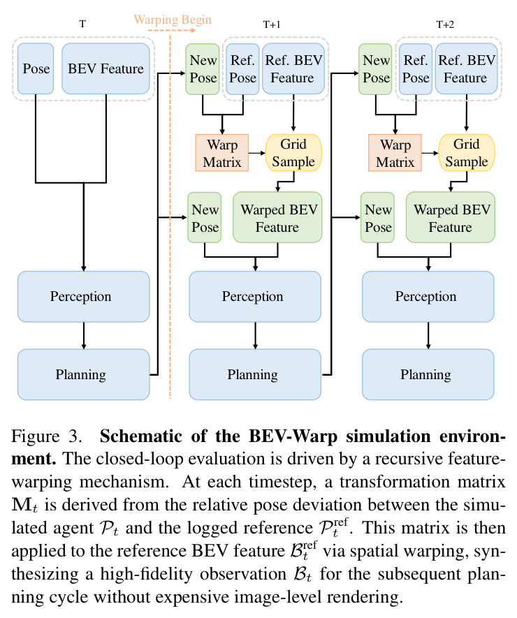 Schematic of the BEV-Warp simulation environment.