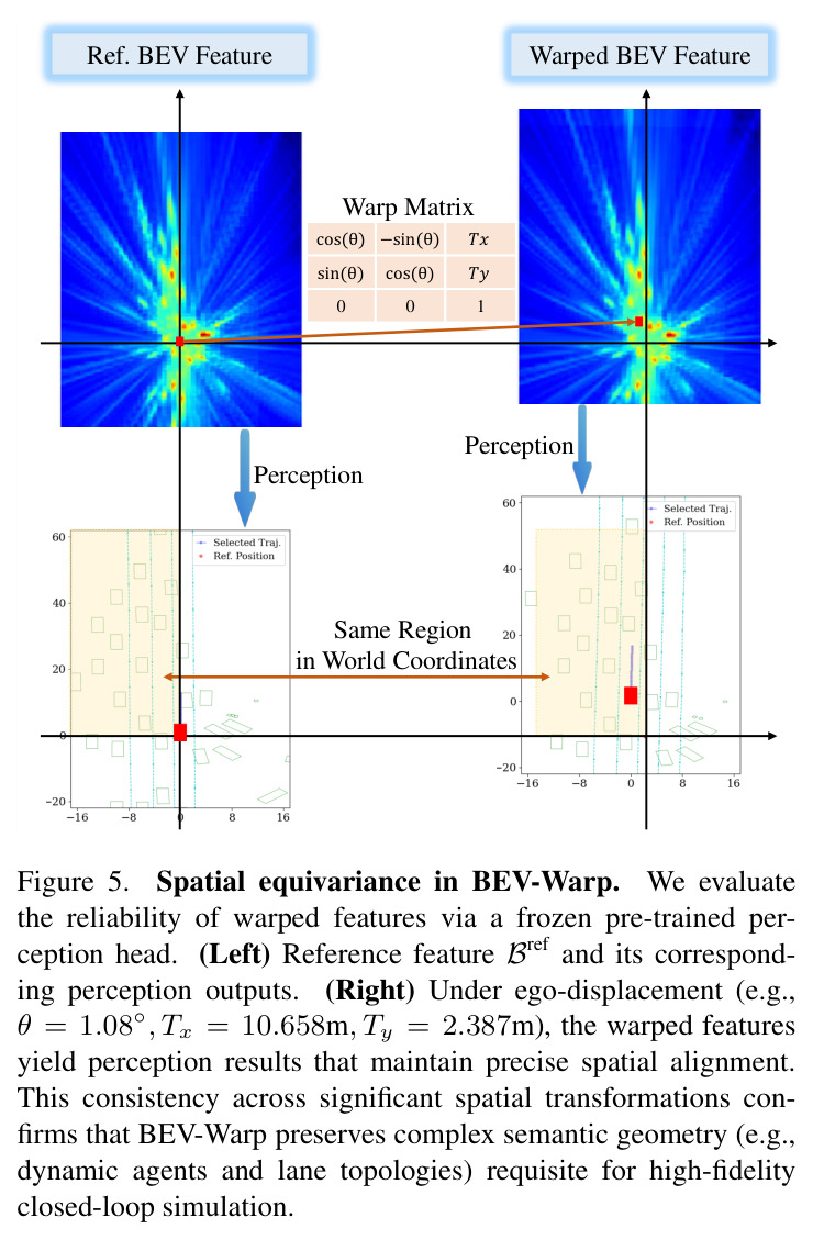 Spatial equivariance in BEV-Warp.
