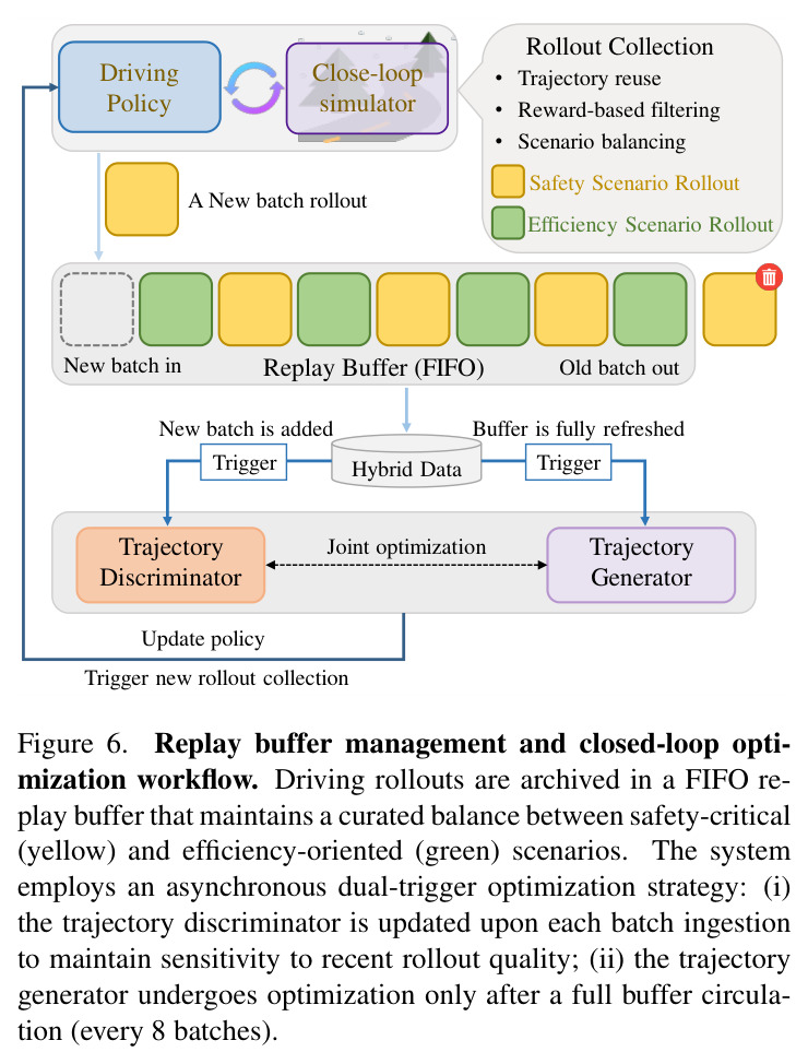 Replay buffer management and closed-loop optimization workflow.