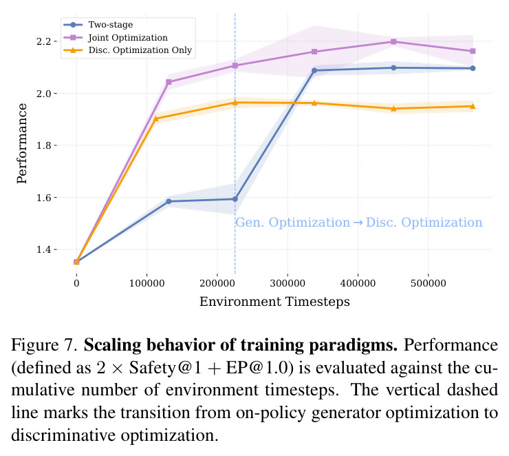Scaling behavior of training paradigms.