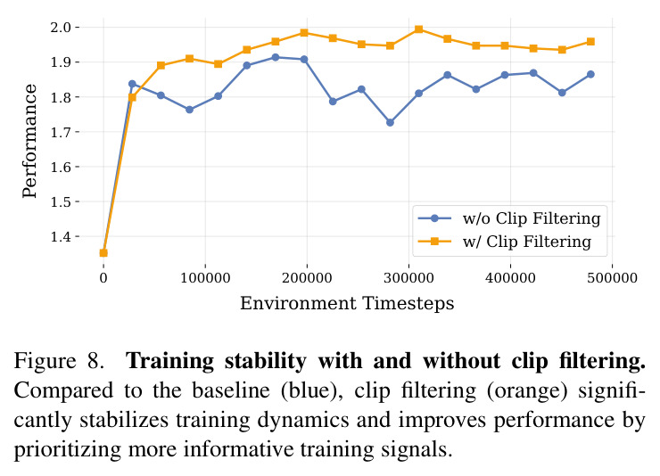 Training stability with and without clip filtering.