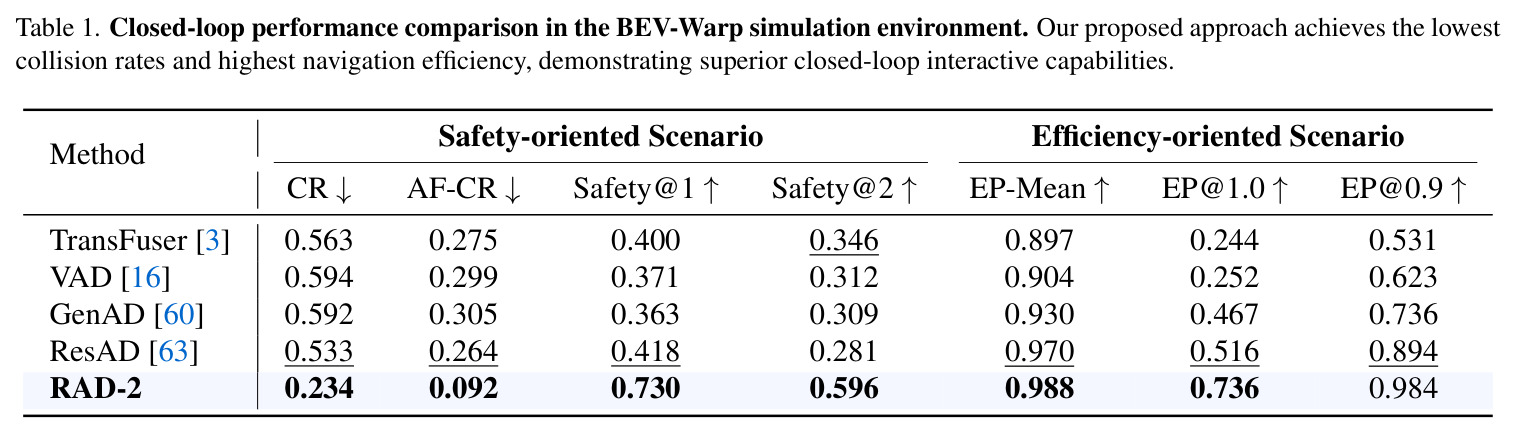 Closed-loop performance comparison in the BEV-Warp simulation environment.