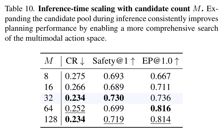 Inference-time scaling with candidate count M.