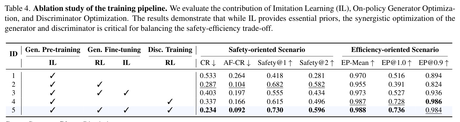 Ablation study of the training pipeline.