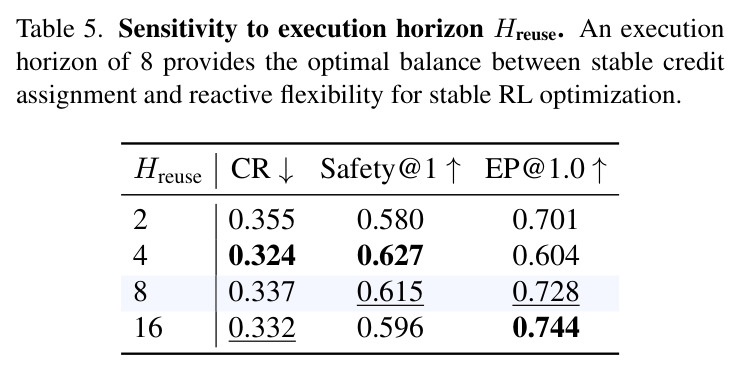 Sensitivity to execution horizon Hreuse.