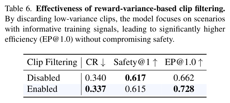 Effectiveness of reward-variance-based clip filtering.