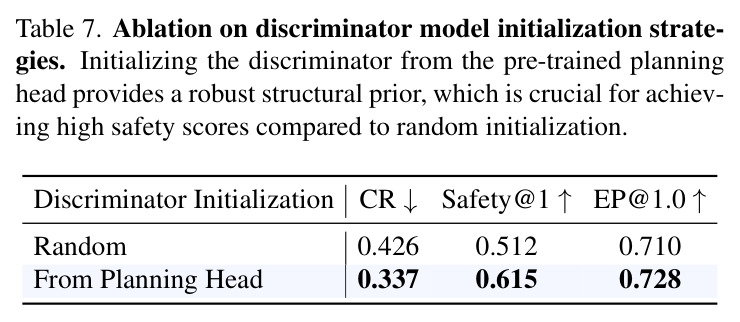Ablation on discriminator model initialization strategies.