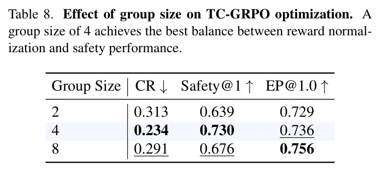 Effect of group size on TC-GRPO optimization.