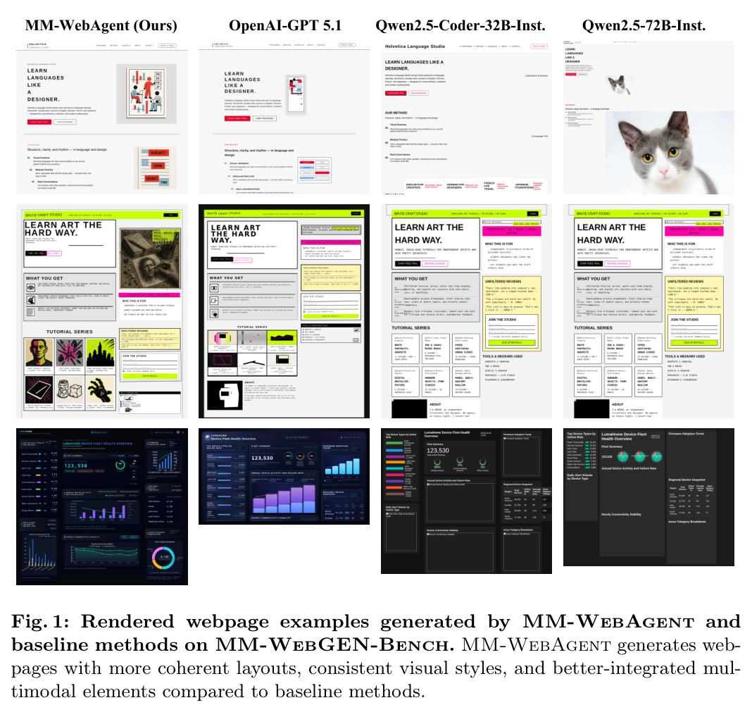Rendered webpage examples generated by MM-WebAgent and baseline methods on MM-WebGEN-Bench.