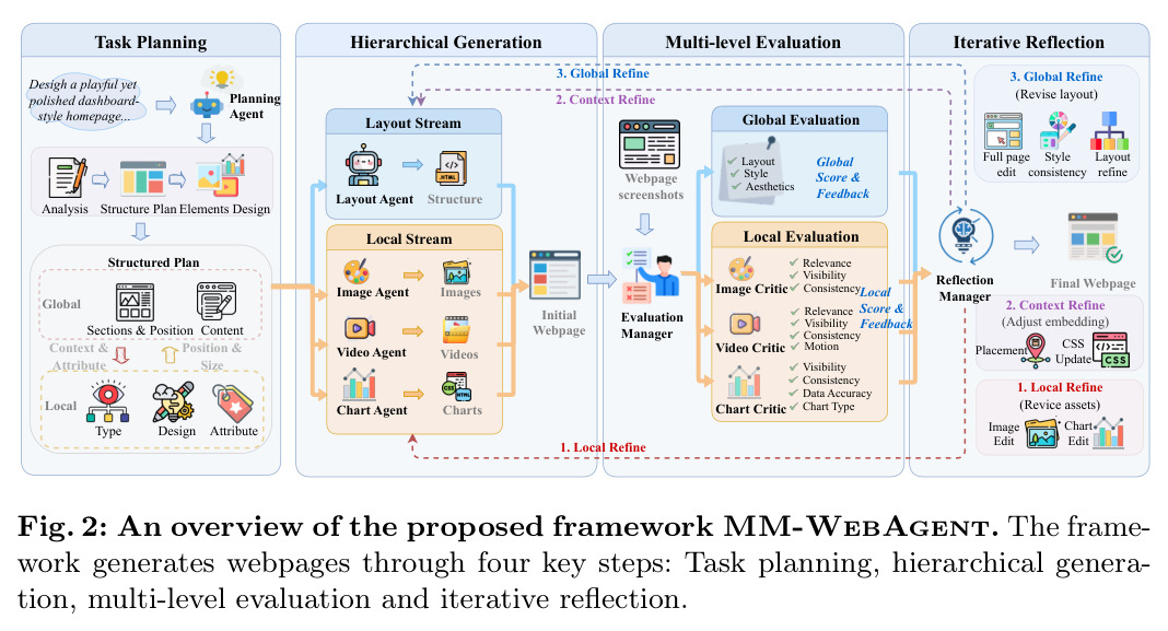 An overview of the proposed framework MM-WebAgent.