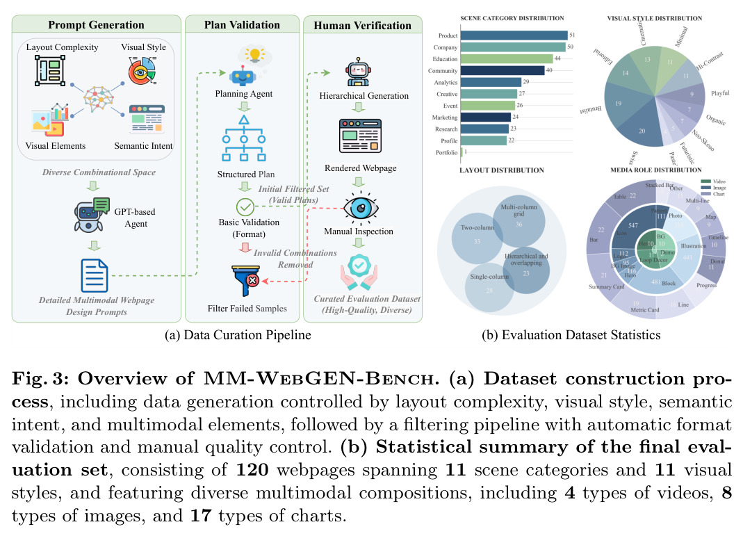 Overview of MM-WebGEN-Bench: (a) data curation pipeline; (b) evaluation dataset statistics.