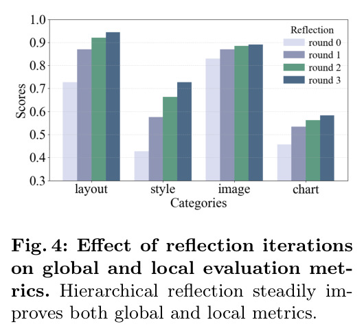 Effect of reflection iterations on global and local evaluation metrics.