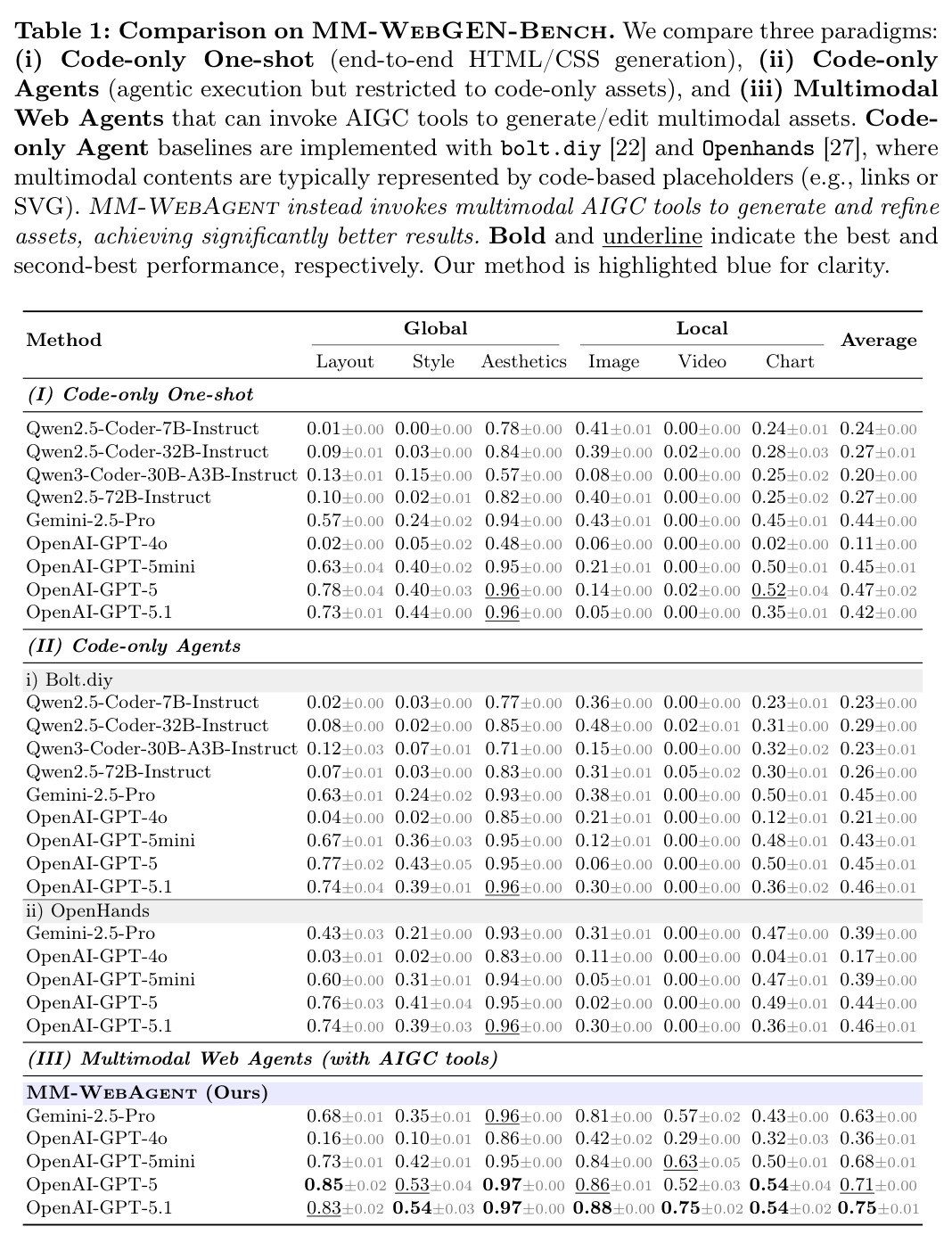 Comparison on MM-WebGEN-Bench across code-only one-shot, code-only agent, and multimodal web agent paradigms.