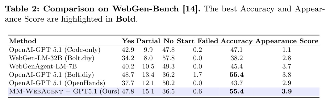 Comparison on WebGen-Bench.