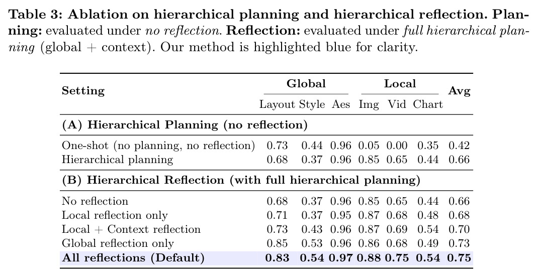 Ablation on hierarchical planning and hierarchical reflection.