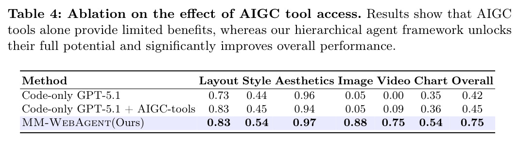 Ablation on the effect of AIGC tool access.
