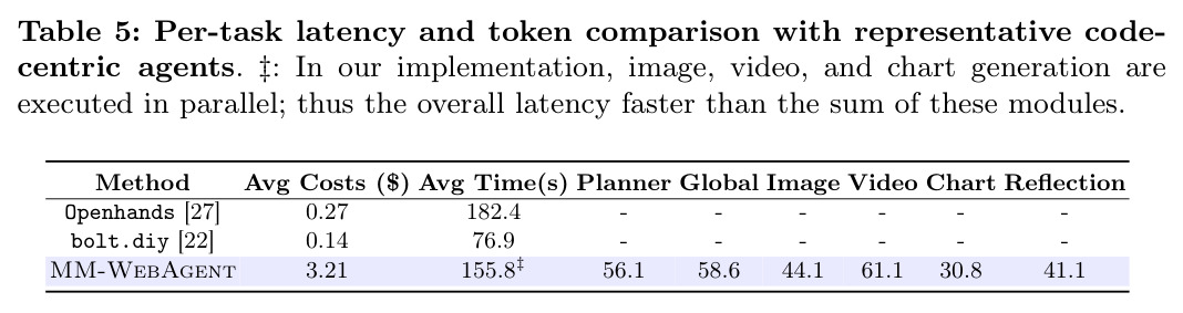 Per-task latency and cost comparison with representative code-centric agents.