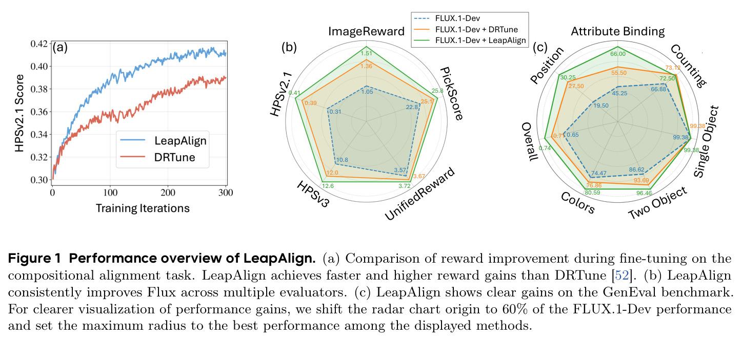 Performance overview of LeapAlign