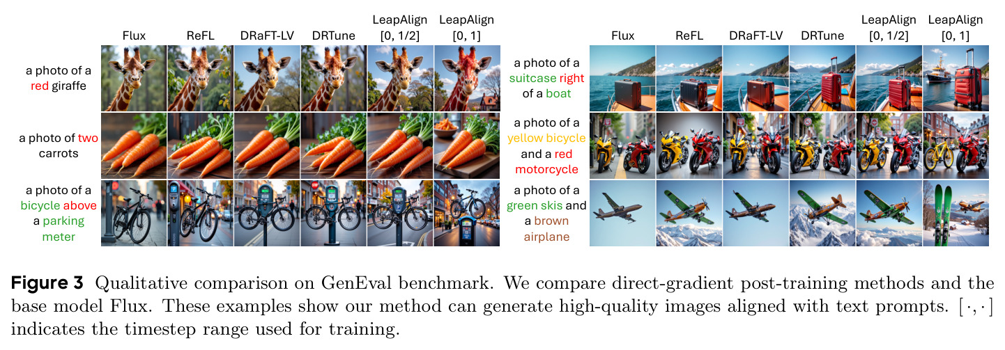 Qualitative comparison on GenEval benchmark