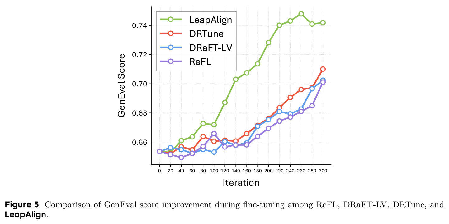 Comparison of GenEval score improvement during fine-tuning