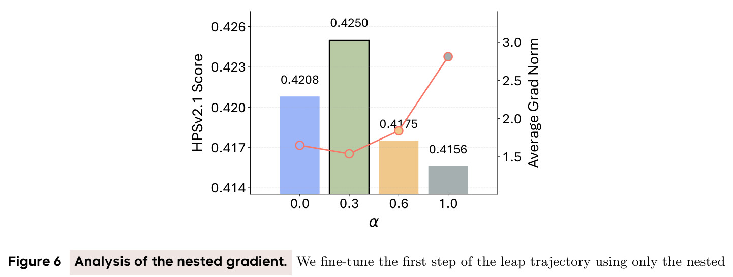 Analysis of the nested gradient