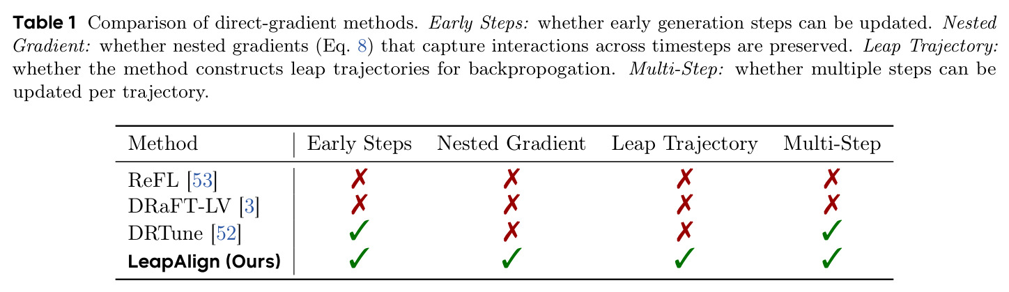 Comparison of direct-gradient methods