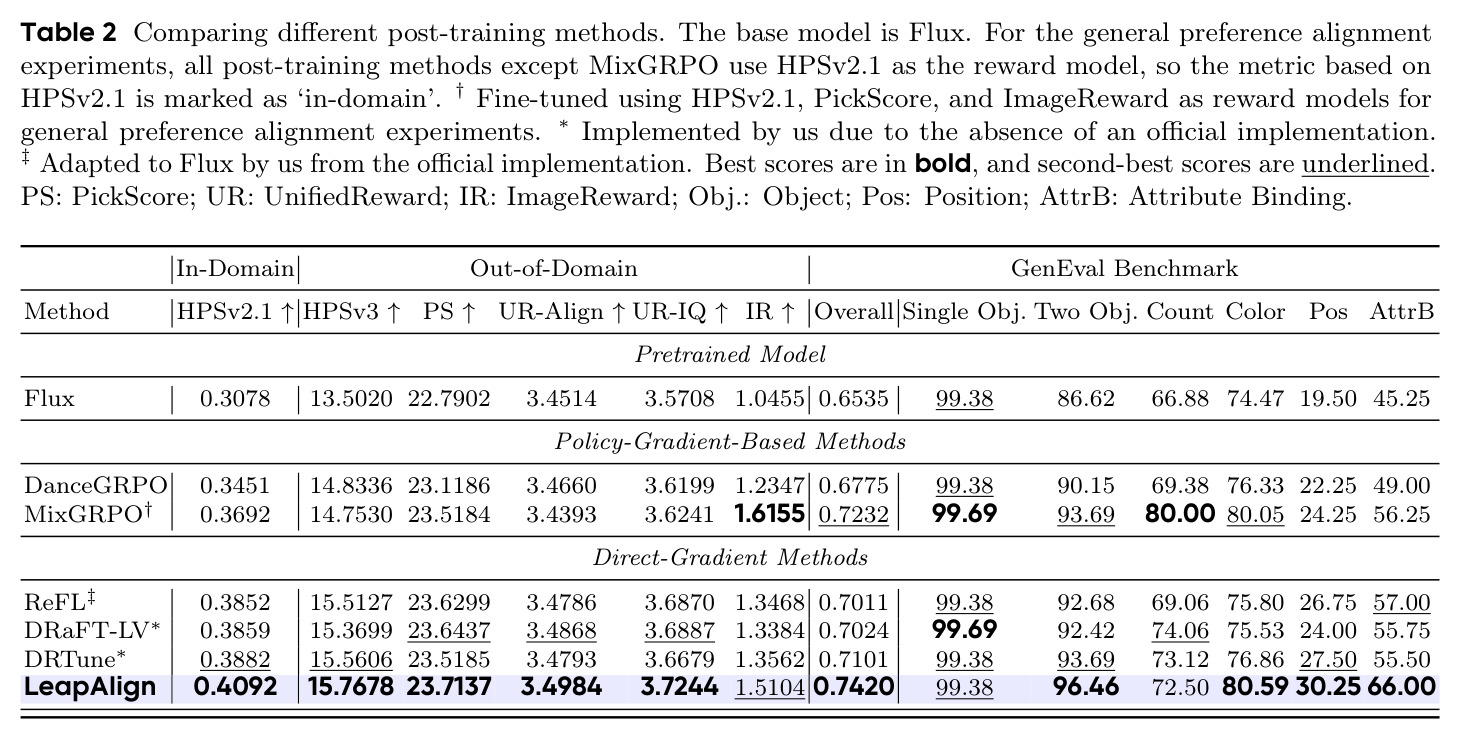 Comparing different post-training methods