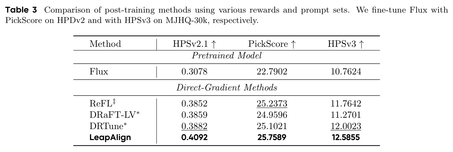 Comparison of post-training methods using various rewards and prompt sets