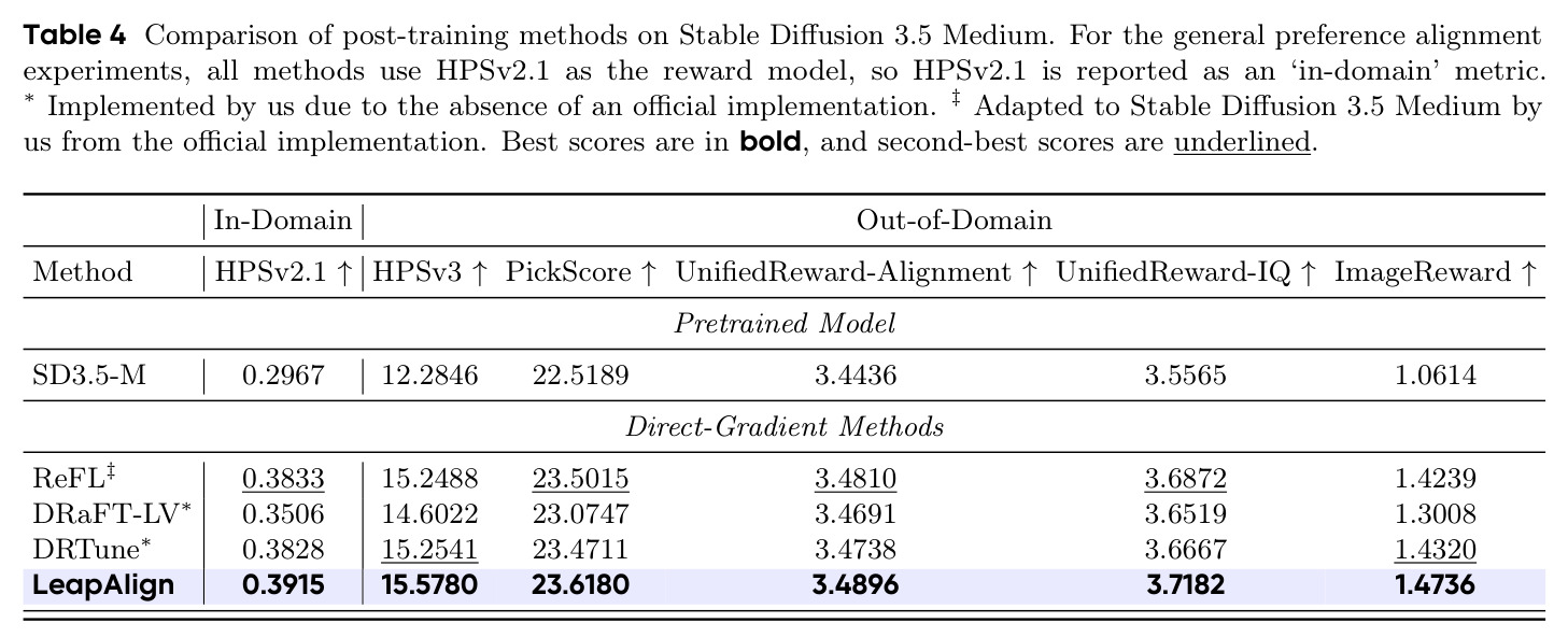 Comparison of post-training methods on Stable Diffusion 3.5 Medium