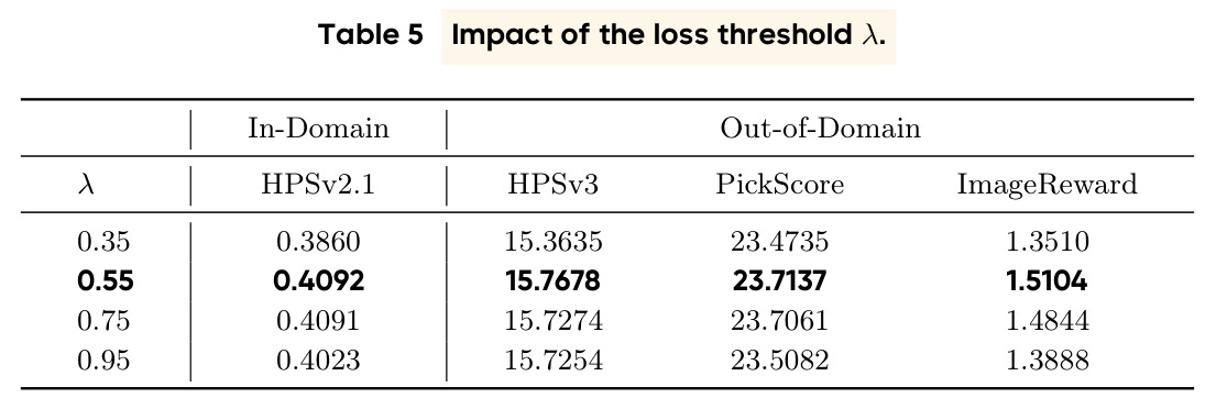 Impact of the loss threshold λ