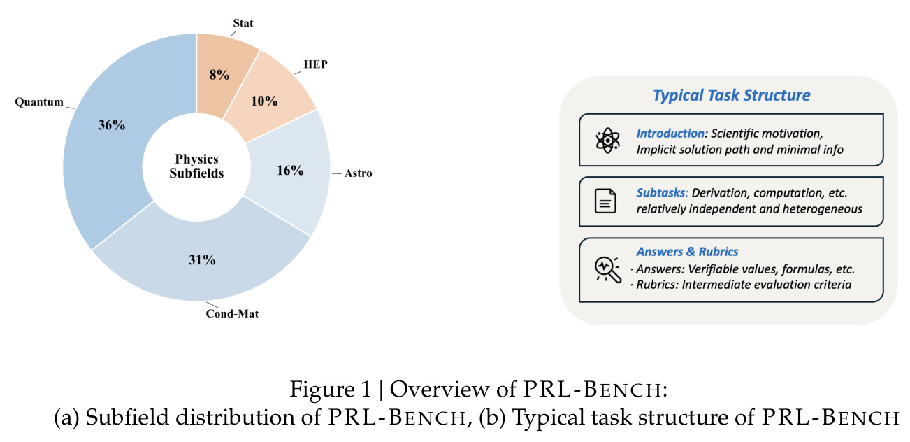 Overview of PRL-BENCH: (a) Subfield distribution of PRL-BENCH, (b) Typical task structure of PRL-BENCH