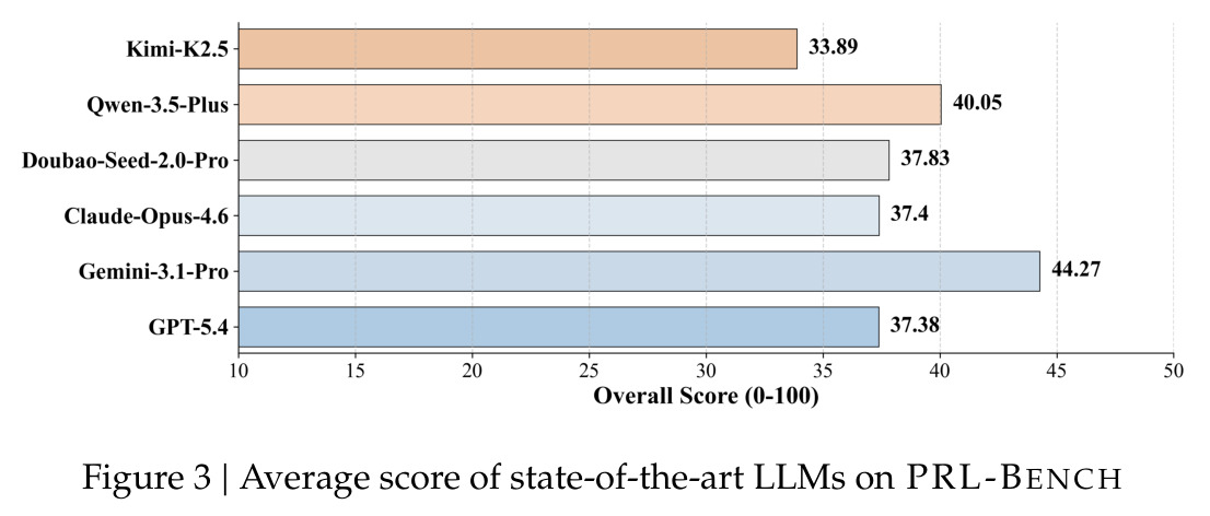 Average score of state-of-the-art LLMs on PRL-BENCH