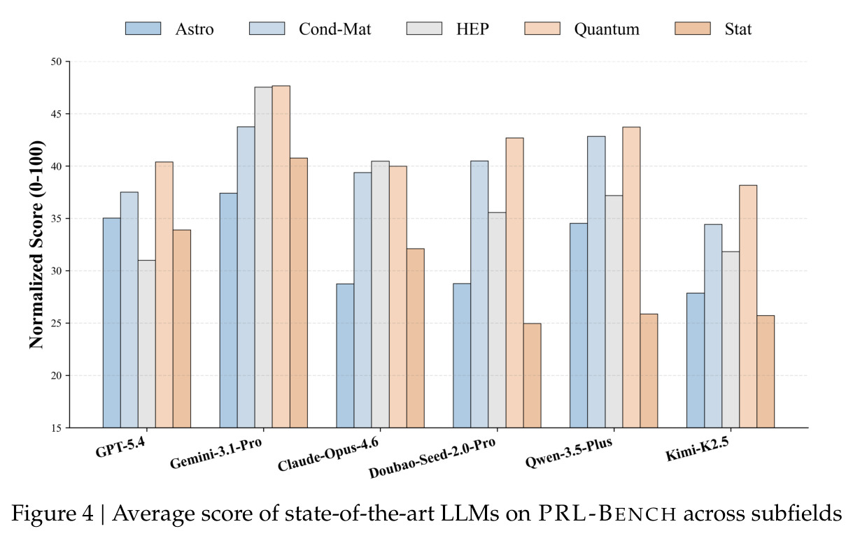 Average score of state-of-the-art LLMs on PRL-BENCH across subfields